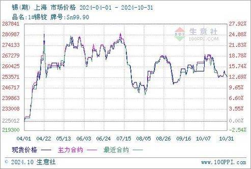 长江有色：供过于求伦锡库存大增 18日锡价或下跌