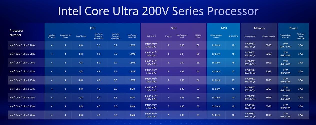 酷睿Ultra 200U系列型号、规格全曝光：架构不变、频率拉高