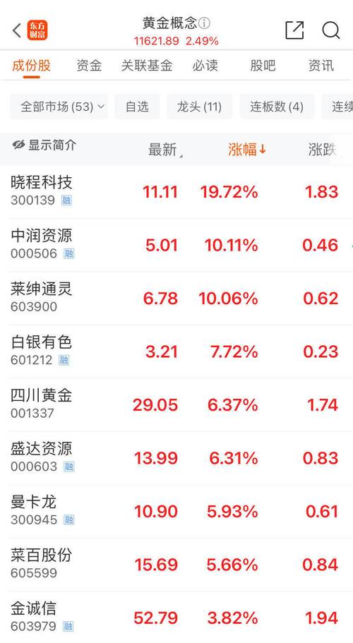 黄金股早盘集体走高 中国黄金国际涨超7%紫金矿业涨超4%