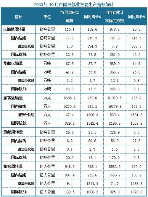 中国国航：10月旅客周转量同比上升22.1%