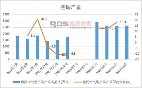 山西空调产量排名(山西省制冷空调行业协会)