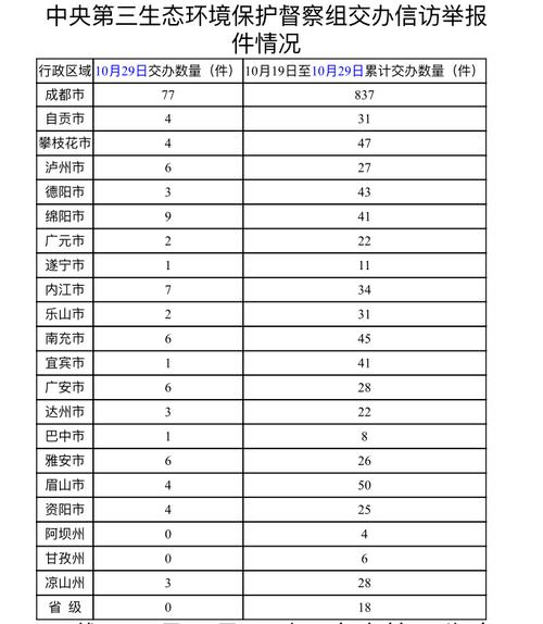 中央第三生态环境保护督察组向四川移交第三十三批信访件