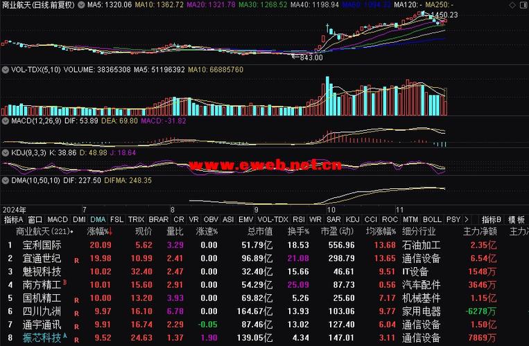 消费电子概念股震荡走强 惠威科技直线拉升涨停