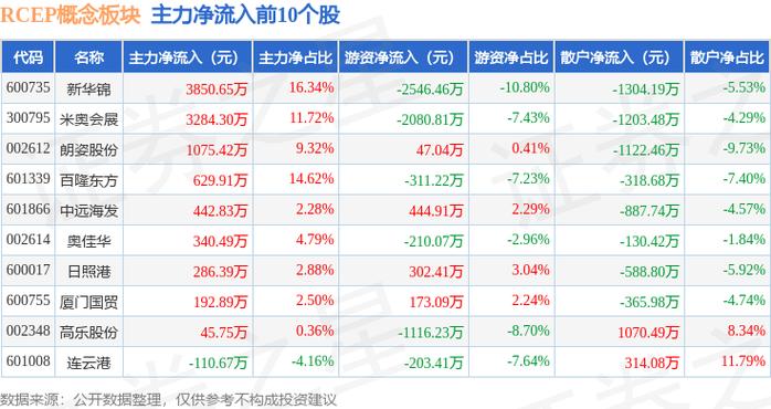 2月10日RCEP概念板块涨幅达2%