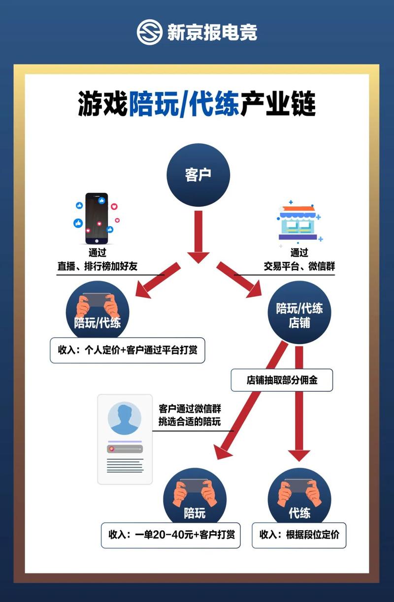 各类游戏、电竞职业技能认定上线 游戏陪玩能否“转正”？