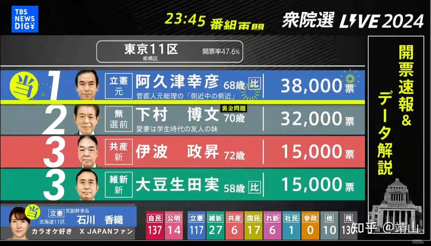 日本大选投票开始 执政联盟席位能否过半成焦点