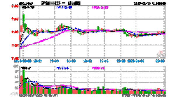 A股三大指数全线翻红，沪深300ETF（510300）连续四个交易日获得资金加仓，吸金超47亿元