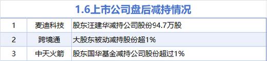 1月6日增减持汇总：传音控股等8股增持 麦迪科技等3股减持（表）