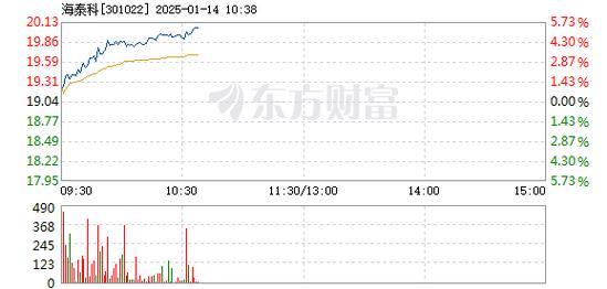 东方国信1月14日盘中涨幅达5%