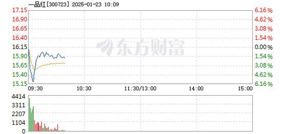 一品红1月7日开盘跌幅达5%