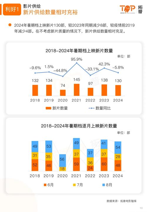 2024年内地暑期档遇冷 报告称爆款影片减少是主因