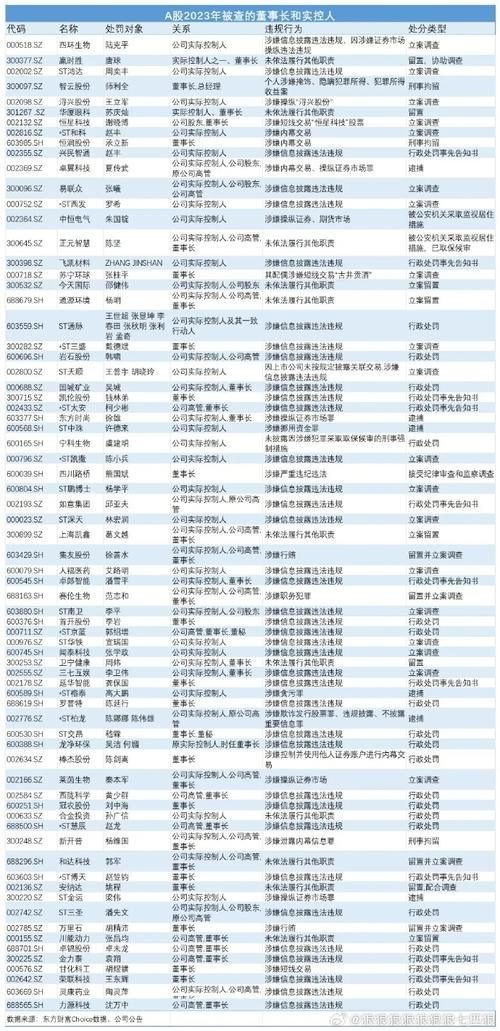 3天6家上市公司或实控人被证监会立案 这家明星公司被查