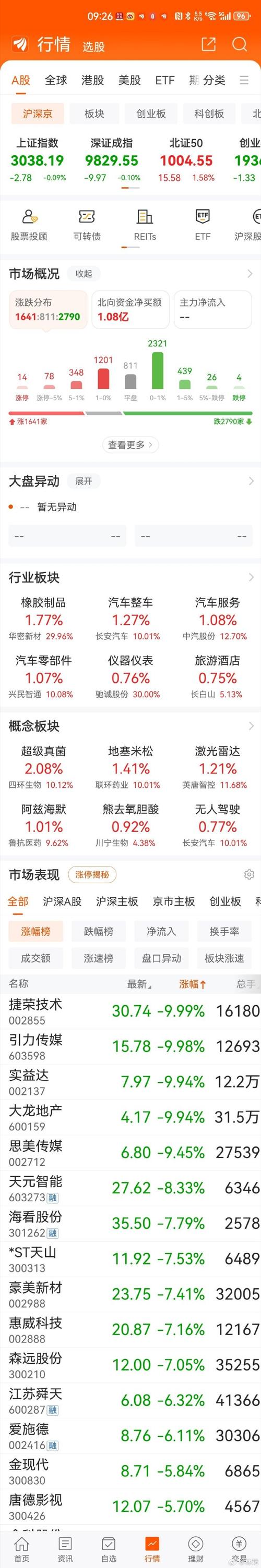 1月8日华为汽车板块跌幅达2%