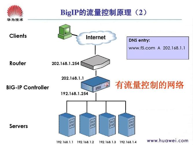 中金、定向采购：F5 负载均衡