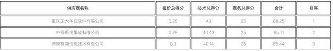 2357 万大单、燃气智慧管理平台：正大华日（中）